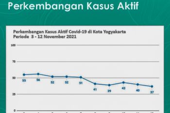 Kasus COVID-19 di Kota Yogyakarta kembali turun seperti Juni tahun lalu