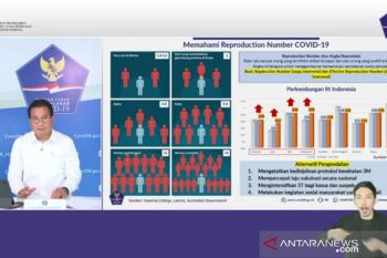 Satgas ingatkan angka reproduksi COVID-19 mulai naik