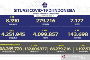 Kasus harian positif COVID-19 bertambah 522 orang, terbanyak di Jawa Barat