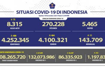 Sebanyak 132 juta warga sudah menerima dosis pertama vaksin COVID-19