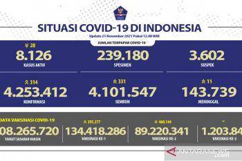Kasus harian positif COVID-19 bertambah 314 orang, terbanyak di Jakarta
