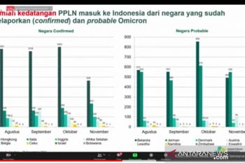 Menkes: 128 kasus varian baru Omicron muncul di sembilan negara