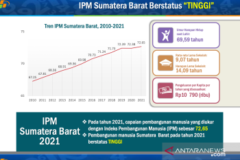 BPS : Kualitas pembangunan manusia di Sumbar 2021 kembali membaik