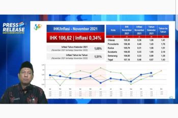 Inflasi Jateng November 2021 capai 0,34 persen