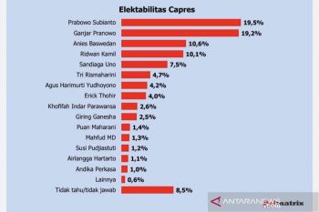 Hasil survei: Prabowo dan Ganjar miliki elektabilitas tinggi jelang pilpres