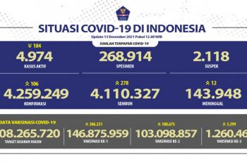 Satgas: Kasus COVID-19 harian bertambah 106 orang, meninggal tambah 12 orang