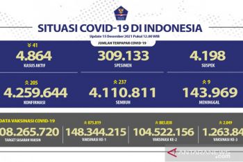 Satgas: Positif harian COVID-19 bertambah 205 orang, terbanyak di Jabar