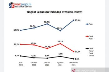 Sukses atasi pandemi, kepuasaan publik atas kinerja Presiden capai 80,3 persen