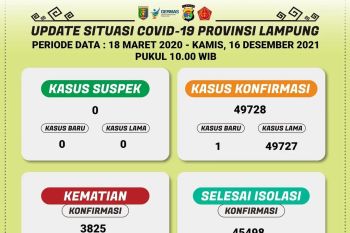 Dinkes catat positif COVID-19 di Lampung bertambah satu kasus, meninggal nihil