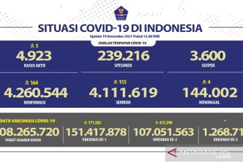 Pasien COVID-19 di Indonesia bertambah 164 orang, terdapat 4.923 kasus aktif