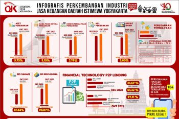 Satu Dasawarsa OJK, sektor jasa keuangan di DIY terjaga dan tumbuh positif