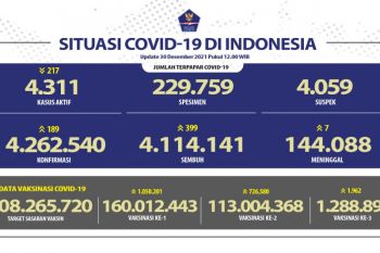 113 juta jiwa penduduk Indonesia telah divaksin COVID-19 dosis kedua