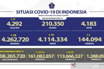 Satgas: 113,67 juta warga Indonesia telah disuntik vaksin dosis lengkap