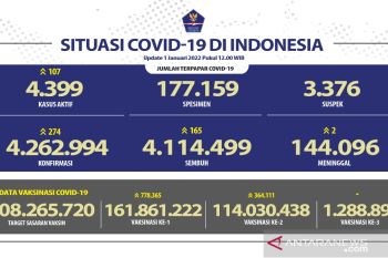 Kasus COVID-19 bertambah 274 orang, DKI Jakarta terbanyak