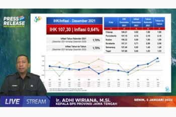 Jateng inflasi 0,64 persen pada Desember 2021