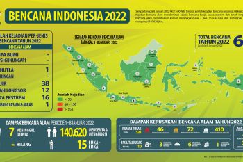 Tercatat 68 kejadian bencana alam terjadi pada pekan pertama awal 2022