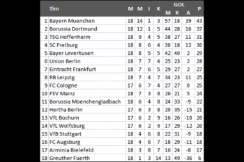 Klasemen Liga Jerman: Bayern Muenchen masih nyaman di puncak