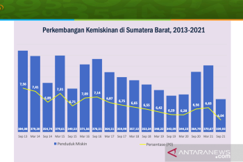BPS : Penduduk miskin Sumbar berkurang 30 ribu orang