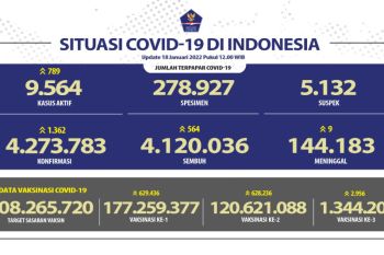 Kasus COVID-19 naik jika prokes kendur