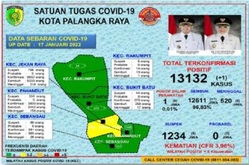 Warga positif COVID-19 di Palangka Raya tinggal satu orang