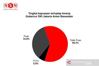 Periset NSN sebut kepuasan publik terhadap kinerja Anies capai 33,8 persen