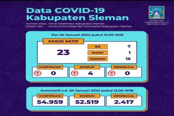 Satgas: Sleman tidak kendorkan 3T meski kasus COVID-19 mulai terkendali