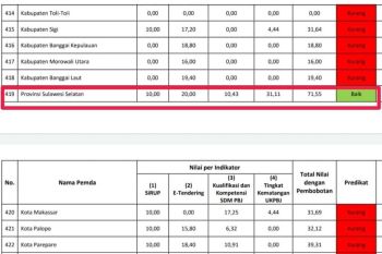 Pemprov Sulsel raih kategori baik indeks tata kelola pengadaan barang/jasa