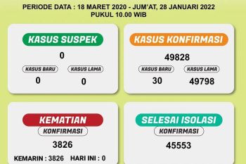 Naik lagi, positif COVID-19 di Lampung bertambah 30 kasus