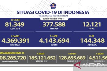 Kasus harian COVID-19 di Indonesia bertambah 16.021 orang, Jakarta terbanyak