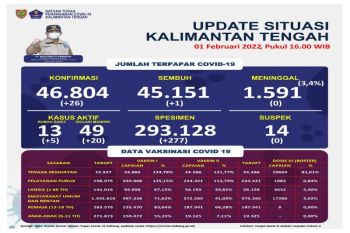 Kalteng alami penambahan 26 konfirmasi positif COVID-19