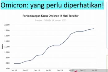 PDPI: Lonjakan Omicron sebagai fenomena "super spreader"