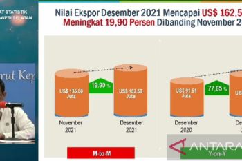 Transaksi ekspor Sulsel capai 162,58 juta dolar AS pada Desember 2021
