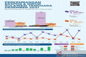 Desember 2021, nilai ekspor Sultra naik 310,36 persen