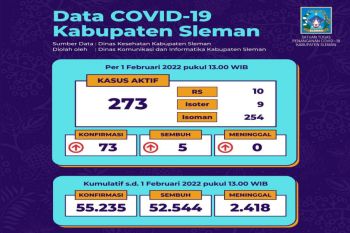 Kasus COVID-19 di Sleman melonjak awal Februari