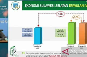 BPS : Ekonomi Sulsel tumbuh 4,65 persen pada 2021