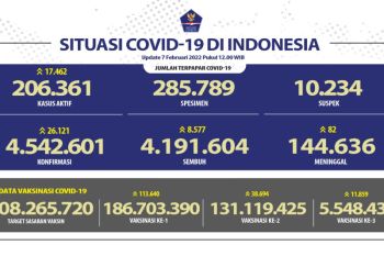 Sebanyak 5,54 juta jiwa penduduk Indonesia telah mendapat vaksin penguat