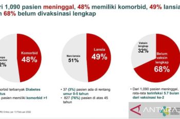 Kemenkes: 68 persen kasus kematian akibat COVID-19 dialami pasien belum divaksin