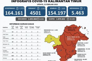 Kasus positif COVID-19 di Kaltim bertambah 1.333