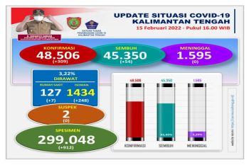 Kasus aktif COVID-19 Kalteng capai 1.561 orang
