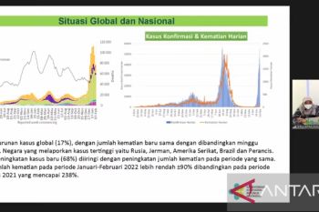Kemenkes belum simpulkan penurunan kasus di DKI Jakarta meski pandemi COVID-19 landai