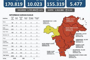 Kasus positif COVID-19 di Kaltim bertambah 1.978 orang