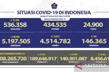 Kasus harian positif COVID-19 bertambah 48.484 orang, Jabar masih yang terbanyak