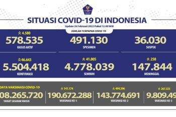 Kasus aktif COVID-19 di Indonesia bertambah 4.580 orang, 250 orang meninggal