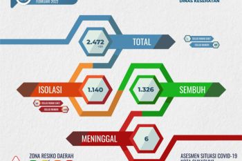 Dalam sepekan seribu lebih warga Kota Sukabumi positif COVID-19