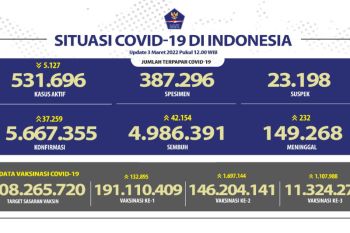 Sebanyak 11,32 juta jiwa telah mendapat vaksin dosis ketiga