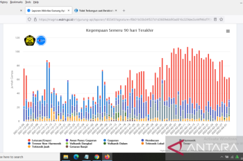 PVMBG Kementerian ESDM: Letusan Gunung Semeru terjadi hampir setiap hari