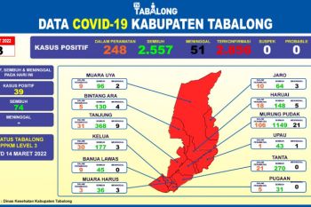 74 pasien COVID-19 di Kabupaten Tabalong, sembuh