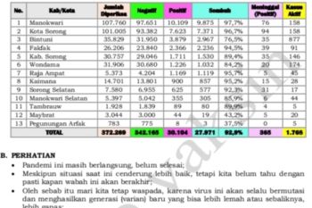 Kasus aktif COVID-19 Papua Barat capai 1.768 orang