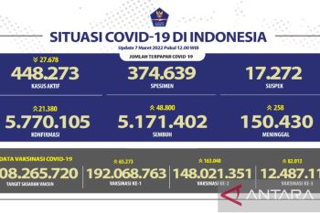 Kasus harian positif COVID-19 bertambah 21.380 orang, terbanyak di Jawa Barat