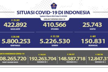 Kemenkes: Sudah 12,84 juta jiwa divaksinasi dosis ketiga